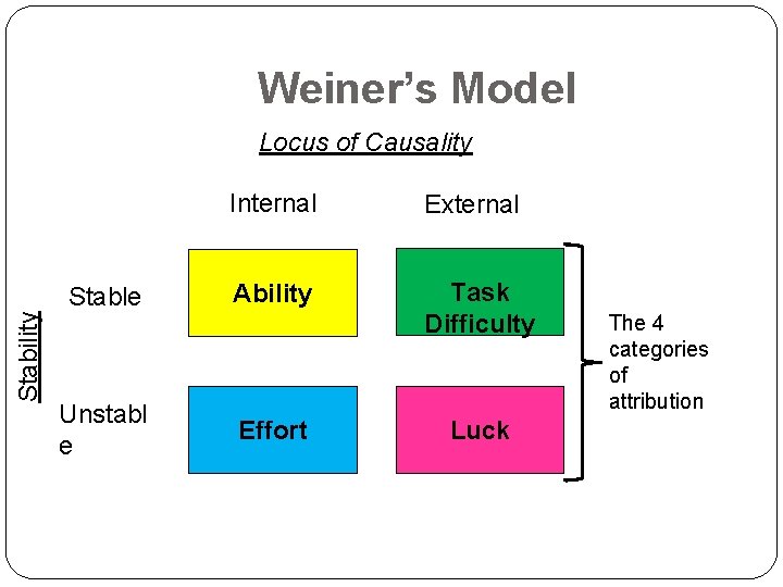 Weiner’s Model Stability Locus of Causality Internal External Stable Ability Task Difficulty Unstabl e