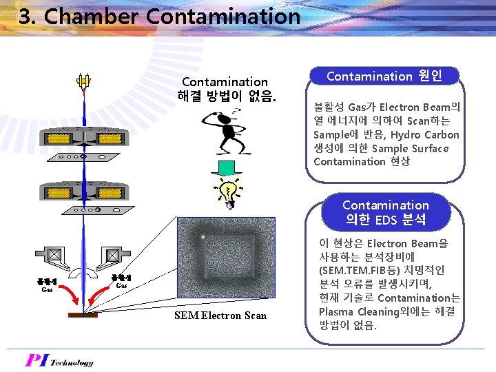 3. Chamber Contamination 해결 방법이 없음. Contamination 원인 불활성 Gas가 Electron Beam의 열 에너지에