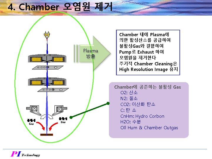 4. Chamber 오염원 제거 Plasma 방출 불활성 Gas Chamber 내에 Plasma에 의한 활성산소를 공급하여