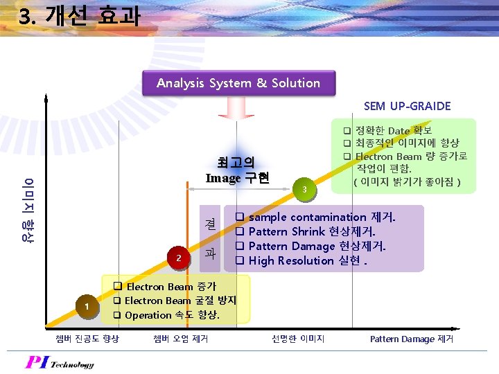 3. 개선 효과 Analysis System & Solution SEM UP-GRAIDE 이미지 향상 최고의 Image 구현