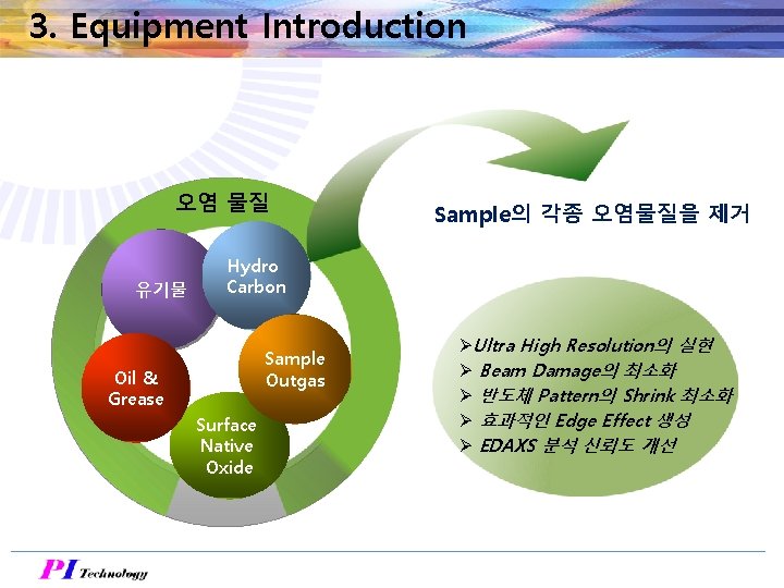 3. Equipment Introduction 오염 물질 유기물 Sample의 각종 오염물질을 제거 Hydro Carbon Sample Outgas