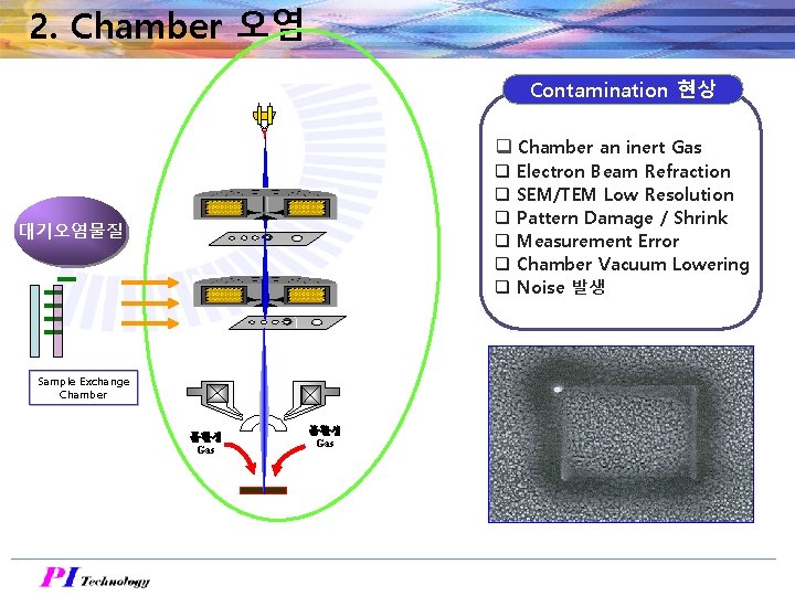 2. Chamber 오염 Contamination 현상 q Chamber an inert Gas q q q 대기오염물질