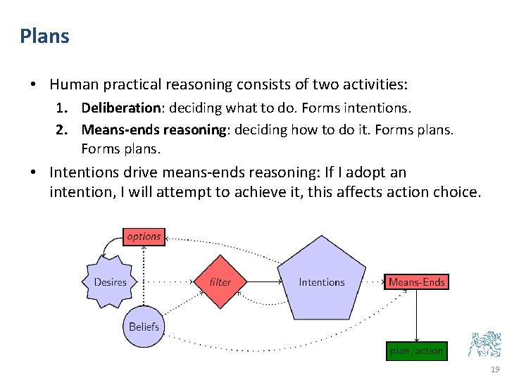 Plans • Human practical reasoning consists of two activities: 1. Deliberation: deciding what to