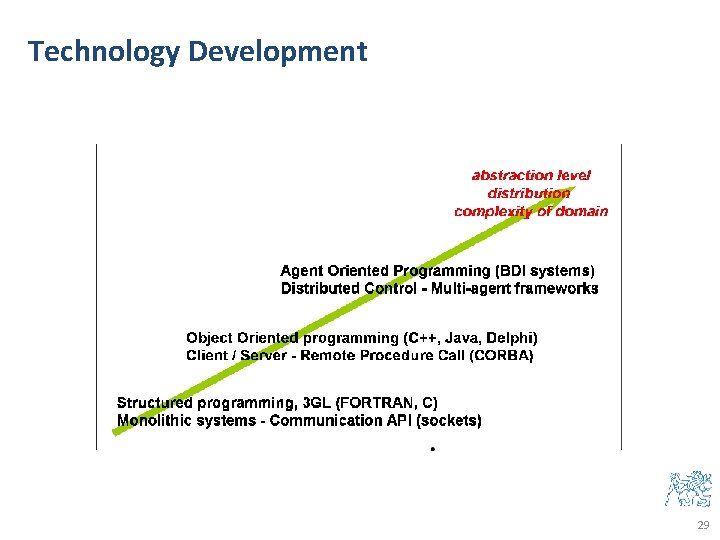 Technology Development 29 