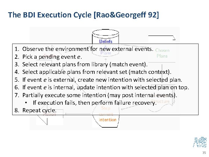 The BDI Execution Cycle [Rao&Georgeff 92] 1. 2. 3. 4. 5. 6. 7. Observe