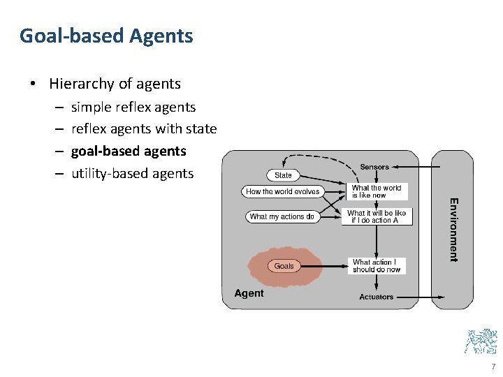 Goal-based Agents • Hierarchy of agents – – simple reflex agents with state goal-based