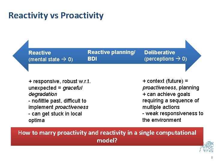 Reactivity vs Proactivity Reactive (mental state 0) Reactive planning/ BDI + responsive, robust w.