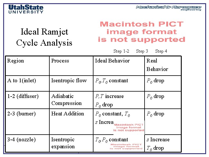 Ideal Ramjet Cycle Analysis Step 1 -2 Step 3 Step 4 Region Process Ideal