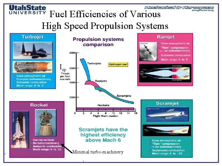 Fuel Efficiencies of Various High Speed Propulsion Systems Isp Minimal turbo-machinery MAE 5540 -