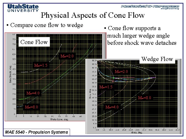 Physical Aspects of Cone Flow • Compare cone flow to wedge Cone Flow •