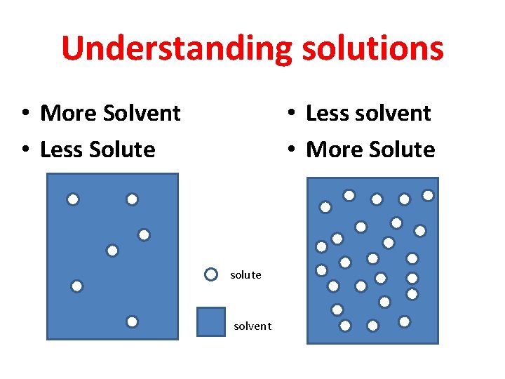 Understanding solutions • More Solvent • Less Solute • Less solvent • More Solute