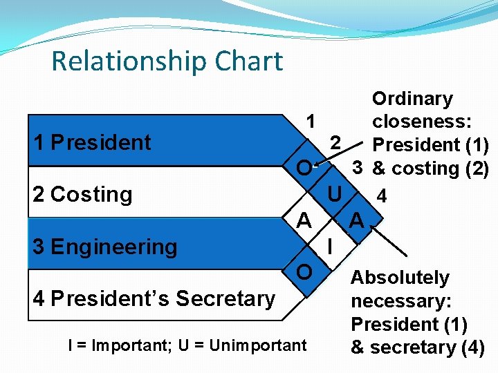 Relationship Chart 1 President 2 Costing Ordinary 1 closeness: 2 President (1) 3 &