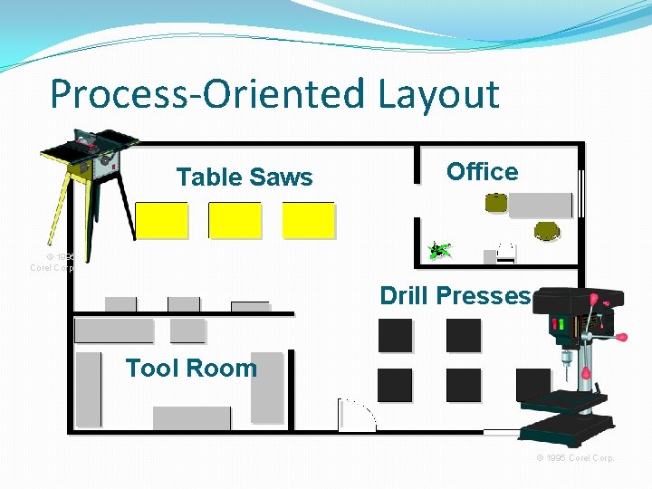 Process-Oriented Layout Table Saws Office © 1995 Corel Corp. Drill Presses Tool Room ©