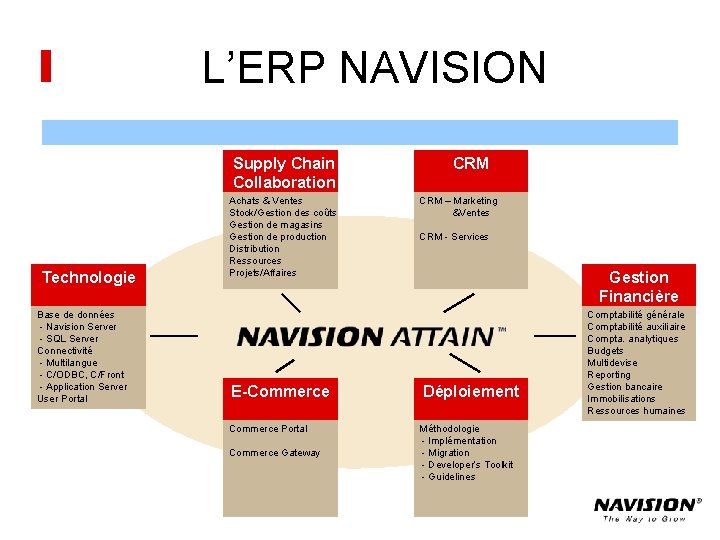 L’ERP NAVISION Supply Chain Collaboration Technologie Base de données - Navision Server - SQL