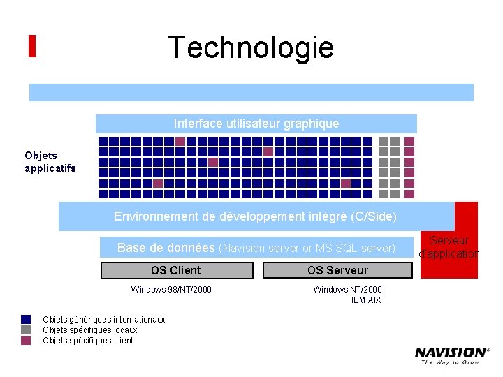 Technologie Interface utilisateur graphique Objets applicatifs Environnement de développement intégré (C/Side) Base de données