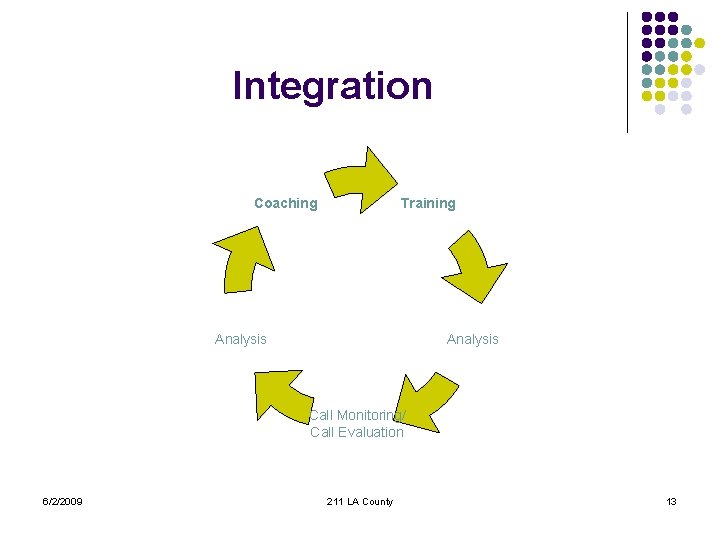 Integration Training Coaching Analysis Call Monitoring/ Call Evaluation 6/2/2009 211 LA County 13 