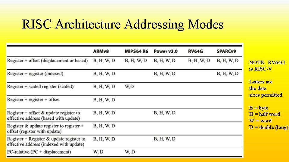 RISC Architecture Addressing Modes NOTE: RV 64 G is RISC-V Letters are the data