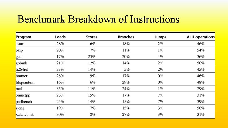 Benchmark Breakdown of Instructions 