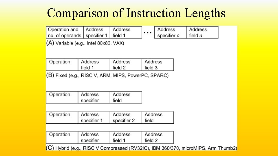 Comparison of Instruction Lengths 