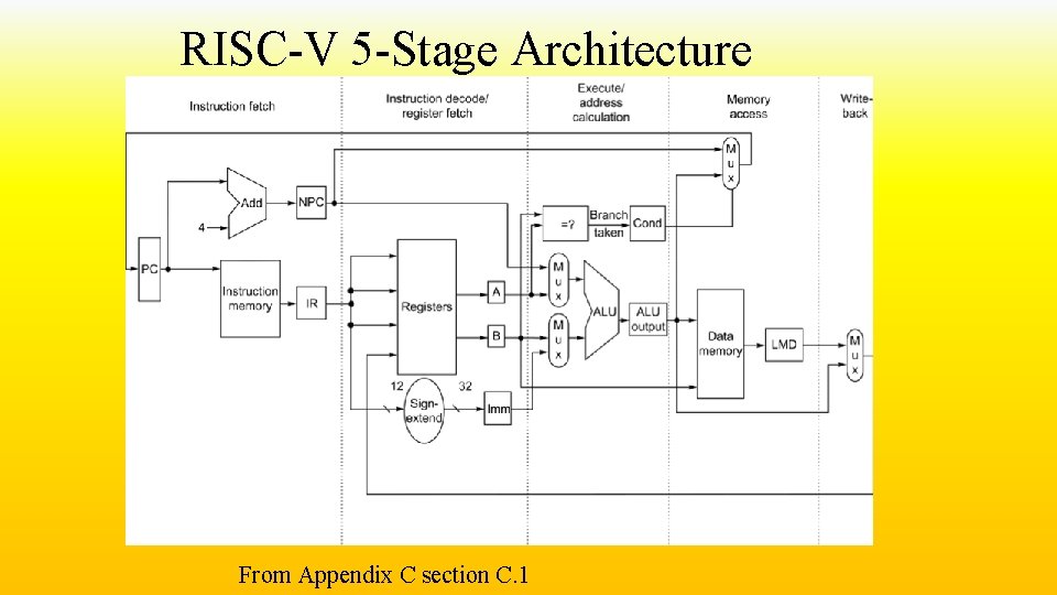 RISC-V 5 -Stage Architecture From Appendix C section C. 1 