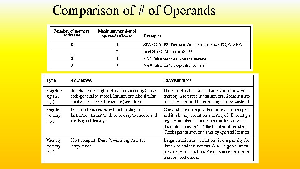 Comparison of # of Operands 