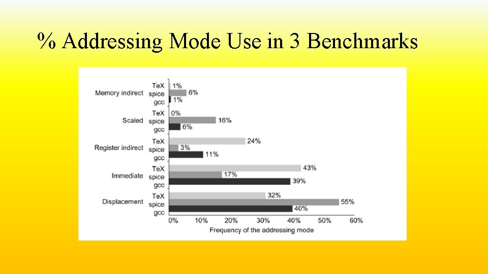 % Addressing Mode Use in 3 Benchmarks 