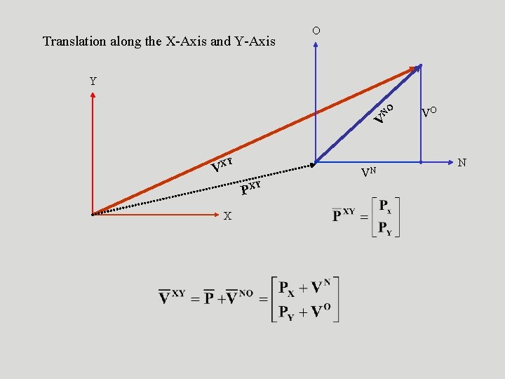 Translation along the X-Axis and Y-Axis O Y NO V Y VX PX X