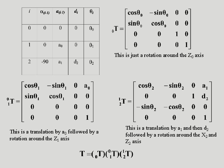This is just a rotation around the Z 0 axis This is a translation This is just a rotation around the Z 0 axis This is a translation
