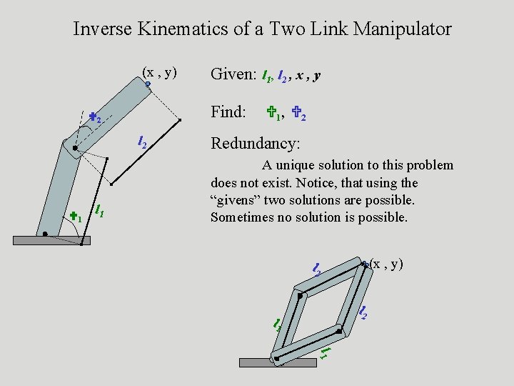 Inverse Kinematics of a Two Link Manipulator (x , y) Find: 2 l 2 Inverse Kinematics of a Two Link Manipulator (x , y) Find: 2 l 2