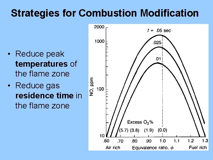 Strategies for Combustion Modification • Reduce peak temperatures of the flame zone • Reduce