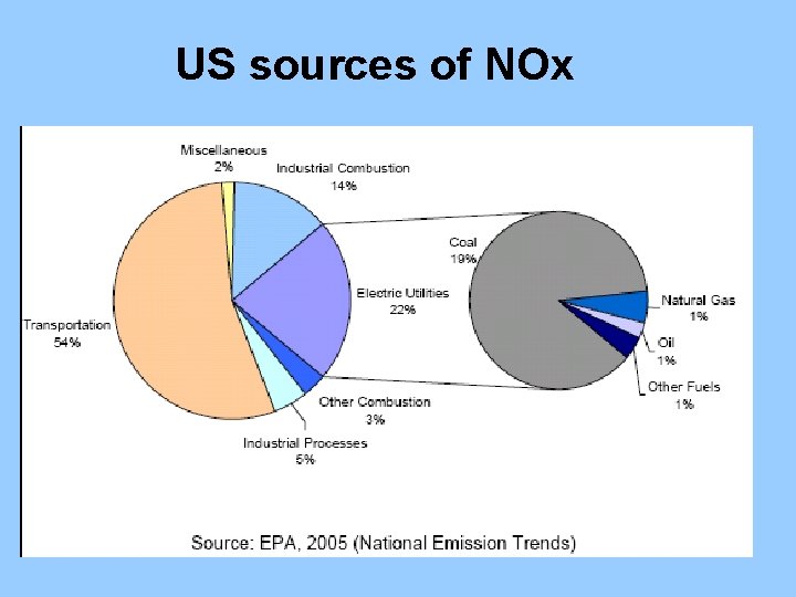US sources of NOx 