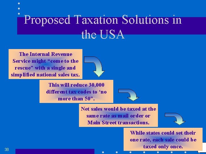 Proposed Taxation Solutions in the USA The Internal Revenue Service might “come to the