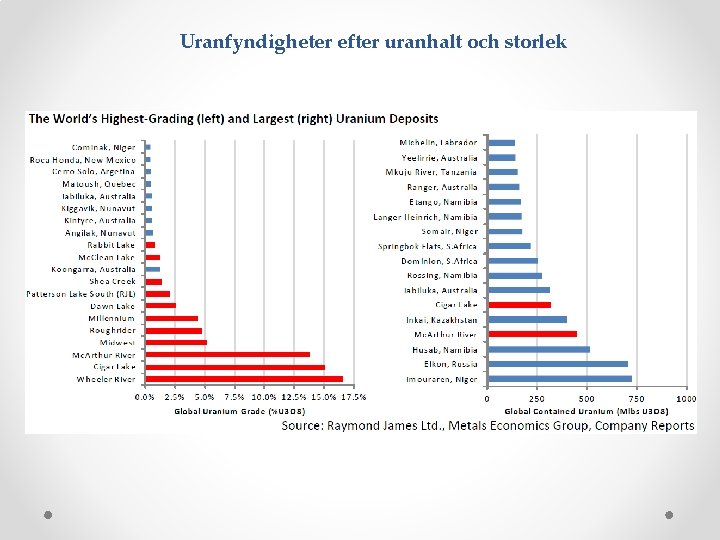 Uranfyndigheter efter uranhalt och storlek 