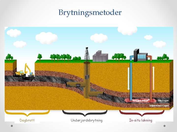 Brytningsmetoder Dagbrott Underjordsbrytning In-situ lakning 