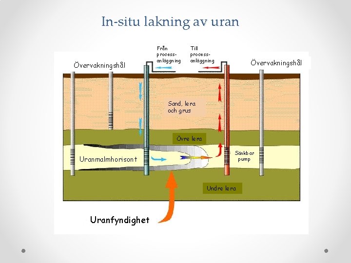 In-situ lakning av uran Övervakningshål Från processanläggning Till processanläggning Övervakningshål Sand, lera och grus