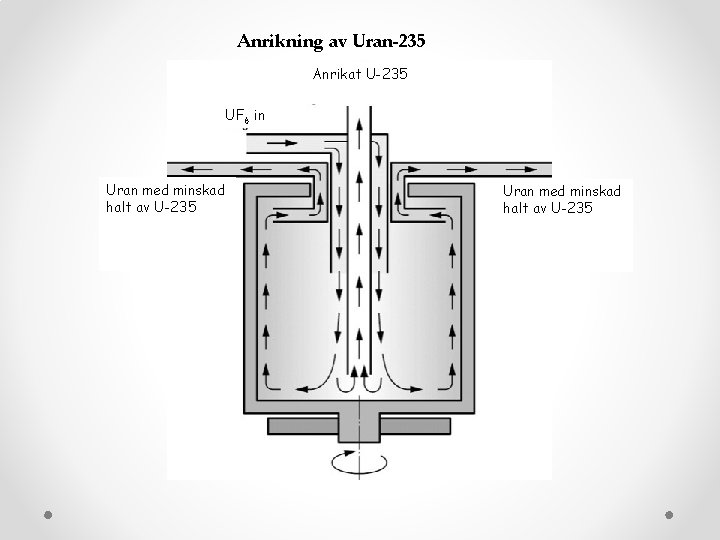 Anrikning av Uran-235 Anrikat U-235 UF 6 in Uran med minskad halt av U-235