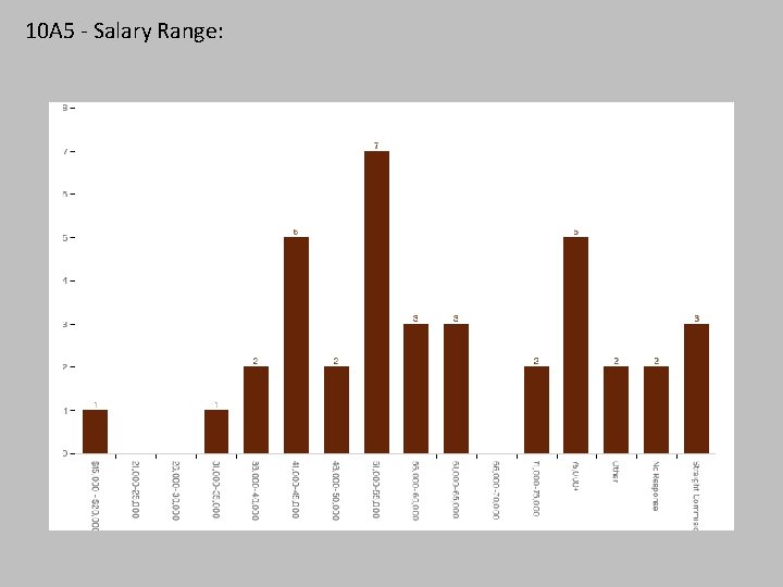 10 A 5 - Salary Range: 