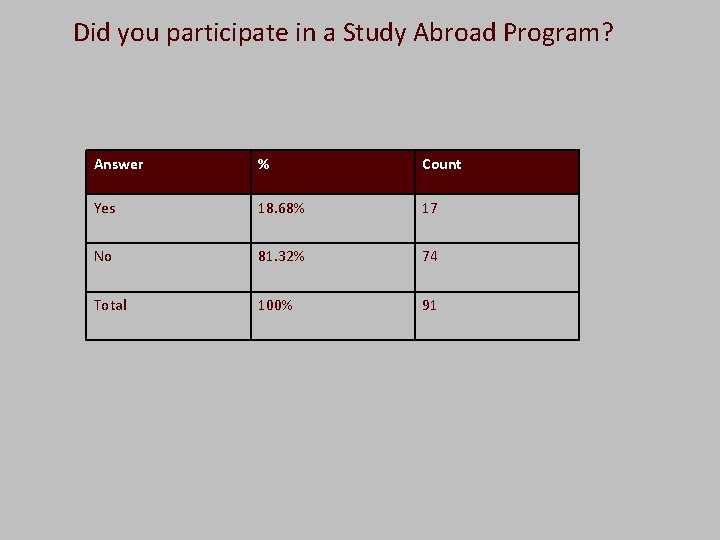  Did you participate in a Study Abroad Program? Answer % Count Yes 18.
