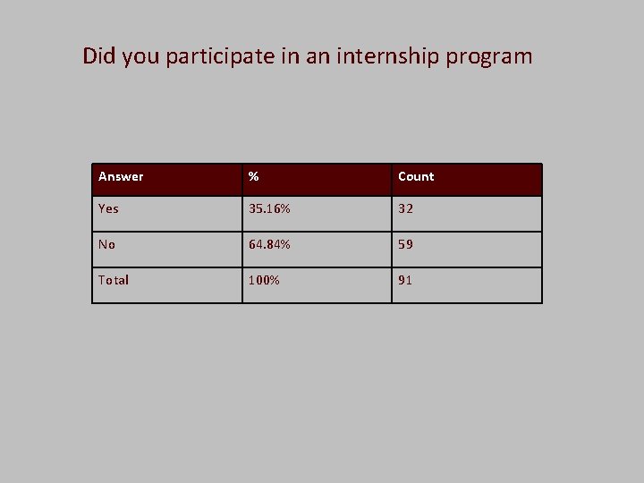  Did you participate in an internship program Answer % Count Yes 35. 16%