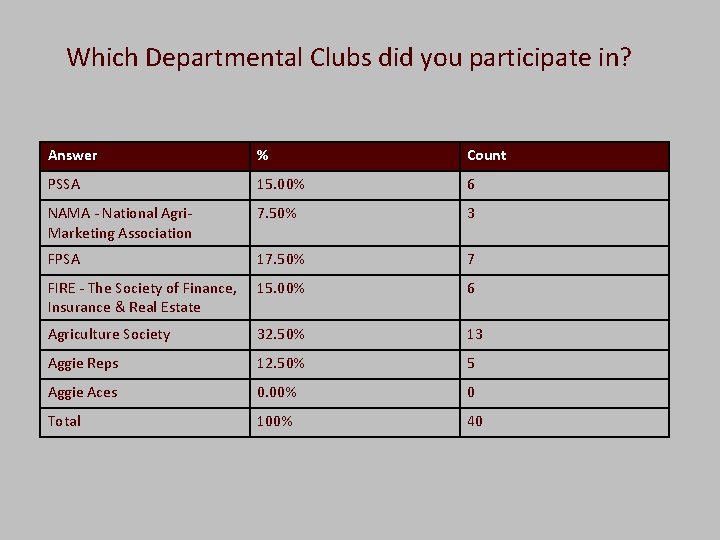  Which Departmental Clubs did you participate in? Answer % Count PSSA 15. 00%