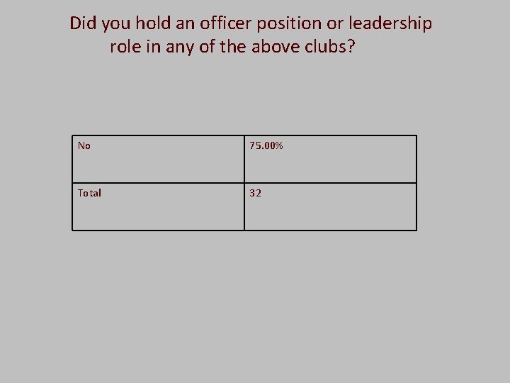  Did you hold an officer position or leadership role in any of the
