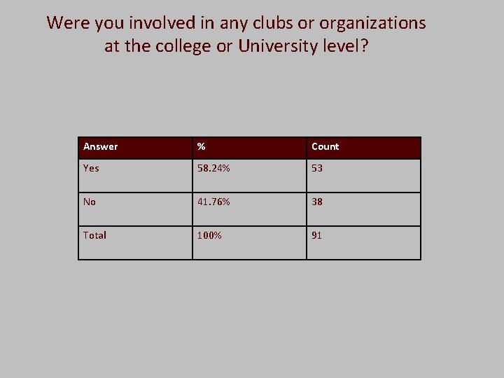  Were you involved in any clubs or organizations at the college or University