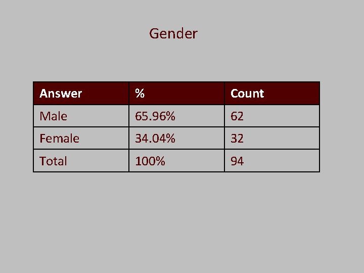  Gender Answer % Count Male 65. 96% 62 Female 34. 04% 32 Total