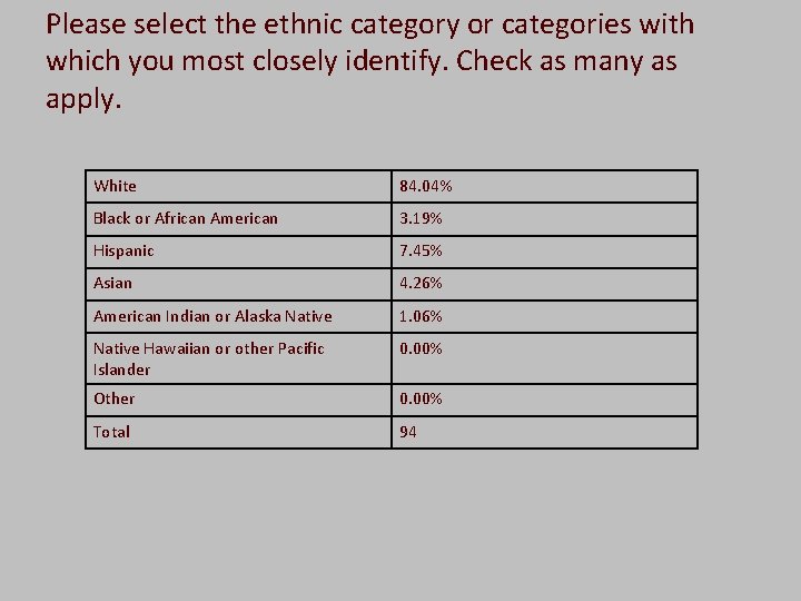 Please select the ethnic category or categories with which you most closely identify. Check