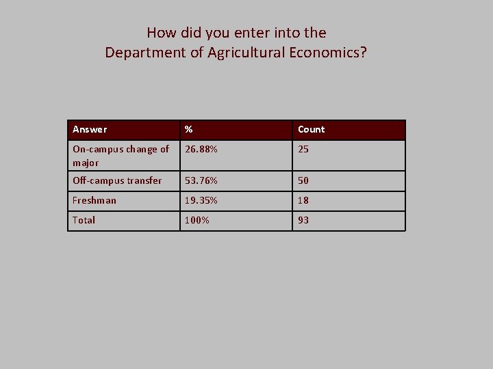 How did you enter into the Department of Agricultural Economics? Answer % Count On-campus