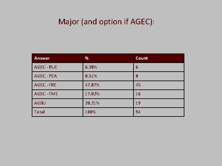 Major (and option if AGEC): Answer % Count AGEC - RUE 6. 38%