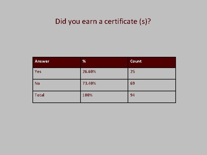  Did you earn a certificate (s)? Answer % Count Yes 26. 60% 25