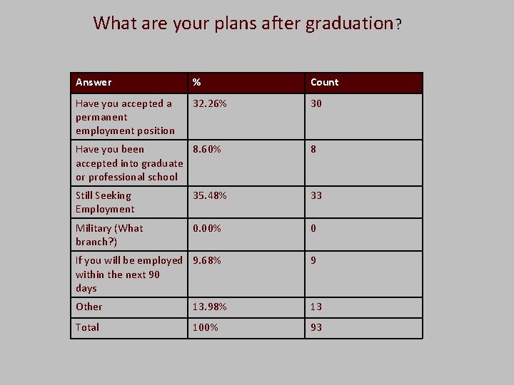  What are your plans after graduation? Answer % Count Have you accepted a