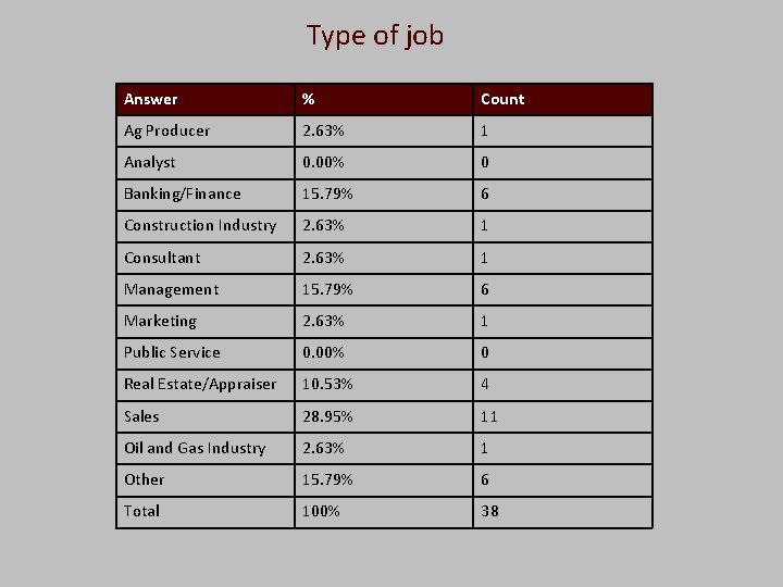 Type of job Answer % Count Ag Producer 2. 63% 1 Analyst 0. 00%