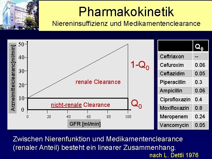 Pharmakokinetik Arzneimittelclearanc[ml/min] Niereninsuffizienz und Medikamentenclearance 50 Q 0 40 1 -Q 0 30 renale